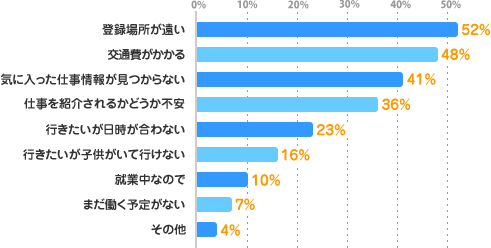 登録場所が遠い：52%、交通費がかかる：48%、気に入った仕事情報が見つからない：41%、仕事を紹介されるかどうか不安：36%、行きたいが日時が合わない：23%、行きたいが子供がいて行けない：16%、就業中なので：10%、まだ働く予定がない：7%、その他：4%