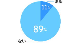 ある：11%、ない：89%