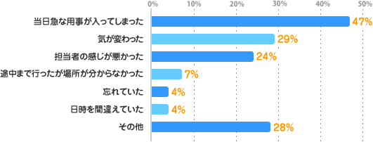 当日急な用事が入ってしまった：47%、気が変わった：29%、担当者の感じが悪かった：24%、途中まで行ったが場所が分からなかった：7%、忘れていた：4%、日時を間違えていた：4%、その他：28%