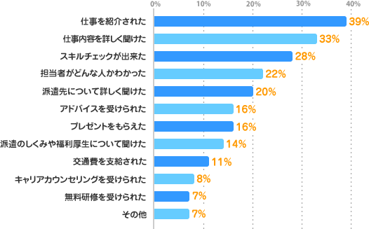 仕事を紹介された：39%、仕事内容を詳しく聞けた：33%、スキルチェックが出来た              28%、担当者がどんな人かわかった：22%、派遣先について詳しく聞けた：20%、アドバイスを受けられた：16%、プレゼントをもらえた：16%、派遣のしくみや福利厚生について聞けた：14%、交通費を支給された：       11%、キャリアカウンセリングを受けられた：8%、無料研修を受けられた：7%、その他：7%