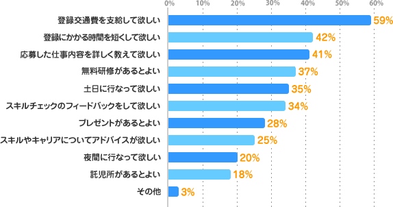 登録交通費を支給して欲しい：59%、登録にかかる時間を短くして欲しい：42%、応募した仕事内容を詳しく教えて欲しい：41%、無料研修があるとよい：37%、土日に行なって欲しい：35%、スキルチェックのフィードバックをして欲しい：34%、プレゼントがあるとよい:28%、スキルやキャリアについてアドバイスが欲しい：25%、夜間に行なって欲しい：20%、託児所があるとよい：18%、その他：3%