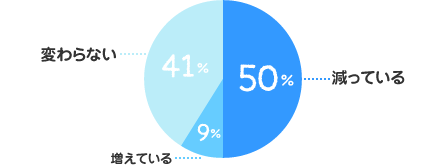 減っている：50%、増えている：9%、変わらない：41%