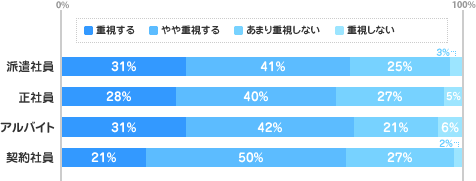 [派遣社員]重視する：31%、やや重視する：41%、あまり重視しない：25%、重視しない：3%[正社員]重視する：28%、やや重視する：40%、あまり重視しない：27%、重視しない：5%[アルバイト]重視する：31%、やや重視する：42%、あまり重視しない：21%、重視しない：6%[契約社員]重視する：21%、やや重視する：50%、あまり重視しない：27%、重視しない：2%