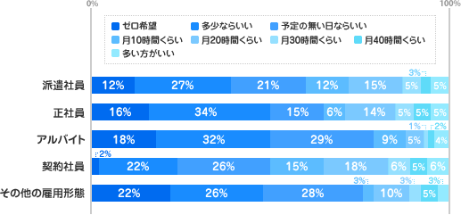 [派遣社員]ゼロ希望：12%、多少ならいい：27%、予定の無い日ならいい：21%、月10時間くらい：12%、月20時間くらい：15%、月30時間くらい：5%、月40時間くらい：3%、多い方がいい：5%[正社員]ゼロ希望：16%、多少ならいい：34%、予定の無い日ならいい：15%、月10時間くらい：6%、月20時間くらい：14%、月30時間くらい：5%、月40時間くらい：5%、多い方がいい：5%[アルバイト]ゼロ希望：18%、多少なら：32%、予定の無い日なら：29%、月10時間くらい：9%、月20時間くらい：5%、月30時間くらい：1%、月40時間くらい：2%、多い方がいい：4%[契約社員]ゼロ希望：2%、多少ならいい：22%、予定の無い日ならいい：26%、月10時間くらい：15%、月20時間くらい：18%、月30時間くらい：6%、月40時間くらい：5%、多い方がいい：6%[その他の雇用形態]ゼロ希望：22%、多少ならいい：26%、予定の無い日ならいい：28%、月10時間くらい：3%、月20時間くらい：10%、月30時間くらい：3%、、月40時間くらい：5%、多い方がいい：3%