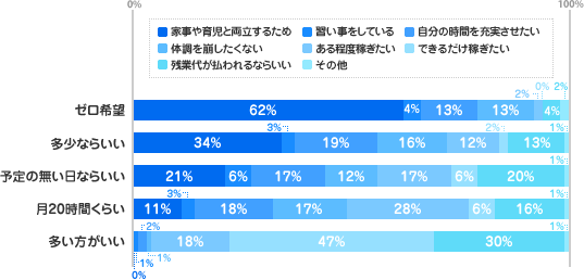 [ゼロ希望]家事や育児と両立するため：62%、習い事をしている：4%、自分の時間を充実させたい：13%、体調を崩したくない：13%、ある程度稼ぎたい：2%、できるだけ稼ぎたい：0%、残業代が払われるならいい：4%、その他：2%[多少ならいい]家事や育児と両立するため：34%、習い事をしている：3%、自分の時間を充実させたい：19%、体調を崩したくない：16%、ある程度稼ぎたい：12%、できるだけ稼ぎたい：2%、残業代が払われるならいい：13%、その他：1%[予定の無い日ならいい]家事や育児と両立するため：21%、習い事をしている：6%、自分の時間を充実させたい：17%、体調を崩したくない：12%、ある程度稼ぎたい：17%、できるだけ稼ぎたい：6%、残業代が払われるならいい：20%、その他：1%[月20時間くらい]家事や育児と両立するため：11%、習い事をしている：3%、自分の時間を充実させたい：18%、体調を崩したくない：17%、ある程度稼ぎたい：28%、できるだけ稼ぎたい：6%、残業代が払われるならいい：16%、その他：1%[多い方がいい]家事や育児と両立するため：0%、習い事をしている：1%、自分の時間を充実させたい：2%、体調を崩したくない：1%、ある程度稼ぎたい：18%、できるだけ稼ぎたい：47%、残業代が払われるならいい：30%、その他：1%
