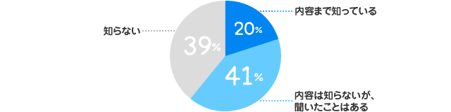 内容まで知っている：20%、内容は知らないが、聞いたことはある：41%、知らない：39%