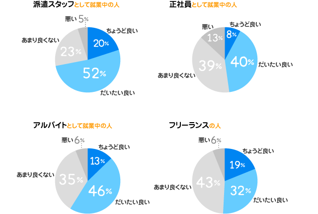 [ちょうど良い]派遣：20%、正社員：8%、アルバイト：13%、フリーランス：19%、[だいたい良い]派遣：52%、正社員：40%、アルバイト：46%、フリーランス：32%、[あまり良くない]派遣：23%、正社員：39%、アルバイト：35%、フリーランス：43%、[悪い]派遣：5%、正社員：13%、アルバイト：6%、フリーランス：6%