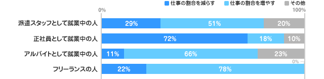 [仕事の割合を減らす]派遣：29%、正社員：72%、アルバイト：11%、フリーランス：22%、[仕事の割合を増やす]派遣：51%、正社員：18%、アルバイト：66%、フリーランス：78%、[その他]派遣：20%、正社員：10%、アルバイト：23%、フリーランス：0%