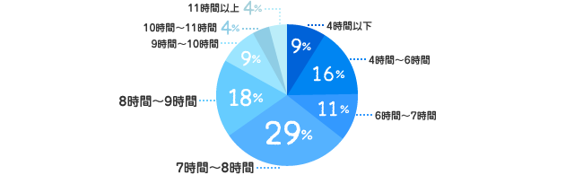 4時間以下:9%、4時間～6時間：16%、6時間～7時間：11%、7時間～8時間：29%、8時間～9時間：18%、9時間～10時間：9%、10時間～11時間：4%、11時間以上：4%