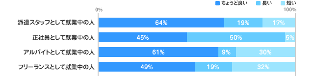 [ちょうど良い]派遣：64%、正社員：45%、アルバイト：61%、フリーランス：49%、[長い]派遣：19%、正社員：50%、アルバイト：9%、フリーランス：19%、[短い]派遣：17%、正社員：5%、アルバイト：30%、フリーランス：32%