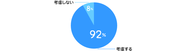 考慮する:92%、考慮しない:8%