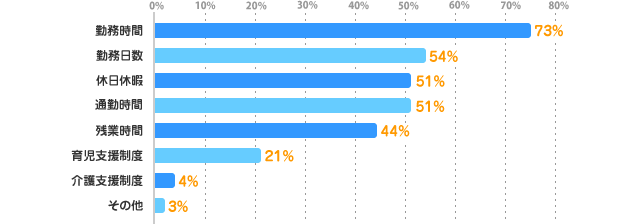 勤務時間：73%、勤務日数：54%、休日休暇：51%、通勤時間：51%、残業時間：44%、育児支援制度：21%、介護支援制度：4%、その他：3%