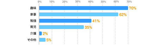 趣味：70%、家事：62%、勉強：41%、育児：35%、介護：2%、その他：5%