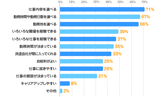 仕事内容を選べる：71%、勤務時間や勤務日数を選べる：67%、勤務地を選べる：66%、いろいろな職場を経験できる：39%、いろいろな仕事を経験できる：37%、勤務時間が決まっている：35%、派遣会社が間に入ってくれる：33%、お給料がよい：26%、仕事に就きやすい：26%、仕事の範囲が決まっている：21%、キャリアアップしやすい：8%、その他：2%