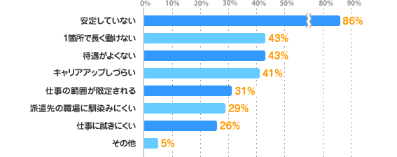 安定していない：86%、1箇所で長く働けない：43%、待遇がよくない：43%、キャリアアップしづらい：41%、仕事の範囲が限定される：31%、派遣先の職場に馴染みにくい：29%、仕事に就きにくい：26%、その他：5%