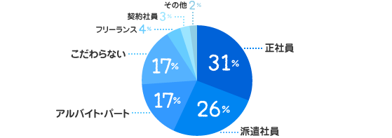 正社員：31%、派遣社員：26%、アルバイト・パート：17%、こだわらない：17%、フリーランス：4%、契約社員：3%、その他：2%