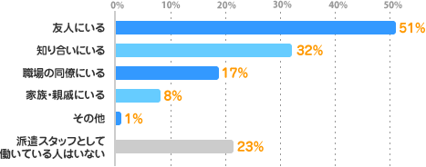 友人ににいる：51%、知り合いにいる：32%、職場の同僚ににいる：17%、家族・親戚ににいる：8%、派遣スタッフとして働いている人はいない：23%、その他：1%