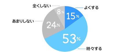 よく情報交換をする：15%、時々情報交換をする：53%、あまり情報交換をしない：24%、全く情報交換をしない：8%