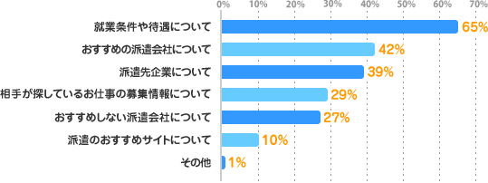 就業条件や待遇について：65%、おすすめの派遣会社について：42%、派遣先企業について：39%、相手が探しているお仕事の募集情報について：29%、おすすめしない派遣会社について：27%、派遣のおすすめサイトについて：10%、その他：1%