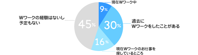 現在Ｗワーク中：9%、過去にＷワークをしたことがある：30%、現在Ｗワークのお仕事を探しているところ：16%、Ｗワークの経験はないし予定もない：45%