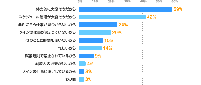 体力的に大変そうだから：59%、スケジュール管理が大変そうだから：42%、条件に合う仕事が見つからないから：24%、メインの仕事が決まっていないから：20%、他のことに時間を使いたいから：15%、忙しいから：14%、就業規則で禁止されているから：9%、副収入の必要がないから：4%、メインの仕事に満足しているから：3%、その他：3%