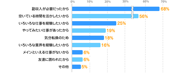 副収入が必要だったから：68%、空いている時間を活かしたいから：56%、いろいろな仕事を経験したいから：25%、やってみたい仕事があったから：19%、気分転換のため：18%、いろいろな業界を経験したいから：16%、メインといえる仕事がないから：6%、友達に誘われたから：6%、その他：5%