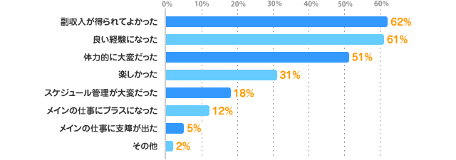 副収入が得られてよかった：62%、良い経験になった：61%、体力的に大変だった：51%、楽しかった：31%、スケジュール管理が大変だった：18%、メインの仕事にプラスになった：12%、メインの仕事に支障が出た：5%、その他：2%