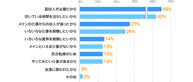 副収入が必要だから：66%、空いている時間を活かしたいから：62%、メインの仕事からの収入が減ったから：27%、いろいろな仕事を経験したいから：26%、いろいろな業界を経験したいから：14%、メインといえる仕事がないから：13%、気分転換のため：13%、やってみたい仕事があるから：13%、友達に誘われたから：0%、その他：2%