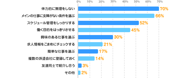 体力的に無理をしない：70%、メインの仕事に支障がない条件を選ぶ：66%、スケジュール管理をしっかりする：52%、働く目的をはっきりさせる：45%、興味のある仕事を選ぶ：30%、求人情報をこまめにチェックする：21%、簡単な仕事を選ぶ：17%、複数の派遣会社に登録しておく：14%、友達同士で紹介し合う：3%、その他：2%
