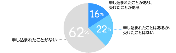 申し込まれたことがあり、受けたことがある：16%、申し込まれたことはあるが、受けたことはない：22%、申し込まれたことがない：62%