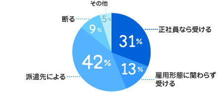 正社員なら受ける：31%、雇用形態に関わらず受ける：13%、派遣先による：42%、断る：9%、その他：5%