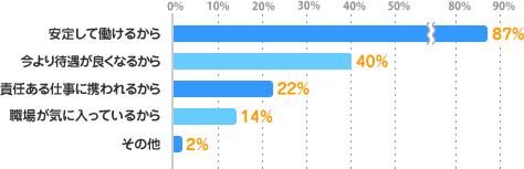 安定して働けるから：87%、今より待遇が良くなるから：40%、責任ある仕事に携われるから：22%、職場が気に入っているから：14%、その他：2%