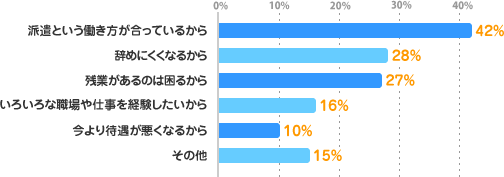 派遣という働き方が合っているから：42%、辞めにくくなるから：28%、残業があるのは困るから：27%、いろいろな職場や仕事を経験したいから：16%、今より待遇が悪くなるから：10%、その他：15%