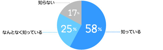 知っている：58%、なんとなく知っている：25%、知らない：17%