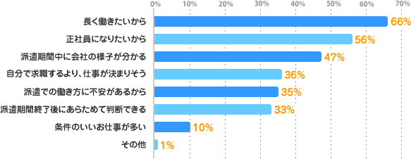長く働きたいから：66%、正社員になりたいから：56%、派遣期間中に会社の様子が分かる：47%、自分で求職するより、仕事が決まりそう：36%、派遣での働き方に不安があるから：35%、派遣期間終了後にあらためて判断できる：33%、条件のいいお仕事が多い：10%、その他：1%