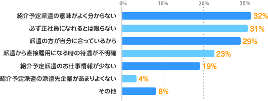 紹介予定派遣の意味がよく分からない：32%、必ず正社員になれるとは限らない：31%、派遣の方が自分に合っているから：29%、派遣から直接雇用になる時の待遇が不明確：23%、紹介予定派遣のお仕事情報が少ない：19%、紹介予定派遣の派遣先企業があまりよくない：4%、その他：8%