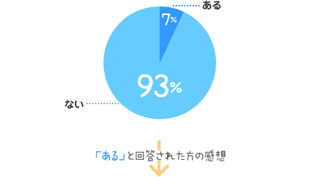 ある：7%、ない：93%