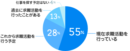 現在求職活動を行っている:55%、これから求職活動を行う予定:28%、過去に求職活動を行ったことがある:13%、仕事を探す予定はない:4%