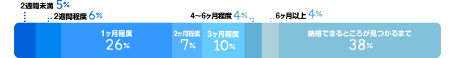 2週間未満:5%、2週間程度:6%、1ヶ月程度:26%、2ヶ月程度:7%、3ヶ月程度:10%、4~6ヶ月程度:4%、6ヶ月以上:4%、納得できるところが見つかるまで:38%