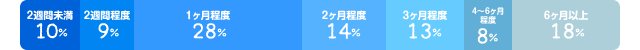 2週間未満:0%、2週間程度:9%、1ヶ月程度:28%、2ヶ月程度:14%、3ヶ月程度:13%、4~6ヶ月程度:8%、6ヶ月以上:18%
