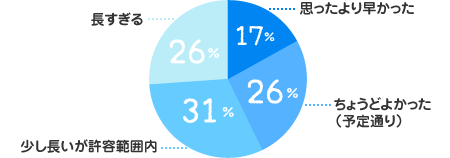 思ったより早かった:17%、ちょうどよかった(予定通り):26%、少し長いが許容範囲内:31%、長すぎる:26%