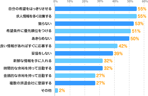 自分の希望をはっきりさせる:55%、求人情報を多く収集する:55%、焦らない:53%、希望条件に優先順位をつける:51%、あきらめない:50%、良い情報があればすぐに応募する:42%、妥協をしない:39%、新鮮な情報を手に入れる:32%、時間的な余裕を持って活動する:32%、金銭的な余裕を持って活動する:27%、複数の派遣会社に登録する:27%、その他:2%