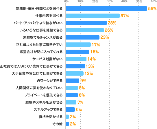 勤務地・曜日・時間などを選べる：56%、仕事内容を選べる：37%、パート・アルバイトより給与がいい：28%、いろいろな仕事を経験できる：26%、未経験でもチャンスがある：23%、正社員よりも仕事に就きやすい：17%、派遣会社が間に入ってくれる：16%、サービス残業がない：14%、正社員では入りにくい業界で仕事ができる：13%、大手企業や官公庁で仕事ができる：12%、Ｗワークができる：9%、人間関係に気を使わなくていい：8%、プライベートを優先できる：8%、経験やスキルを活かせる：7%、スキルアップできる：6%、資格を活かせる：2%、その他：2%