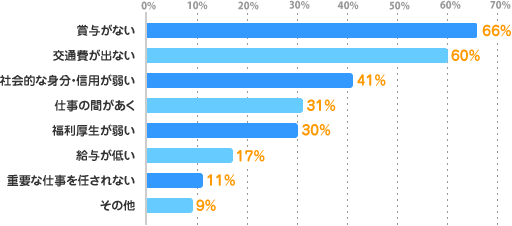賞与がない：66%、交通費が出ない：60%、社会的な身分・信用が弱い：41%、仕事の間があく：31%、福利厚生が弱い：30%、給与が低い：17%、重要な仕事を任されない：11%、その他：9%