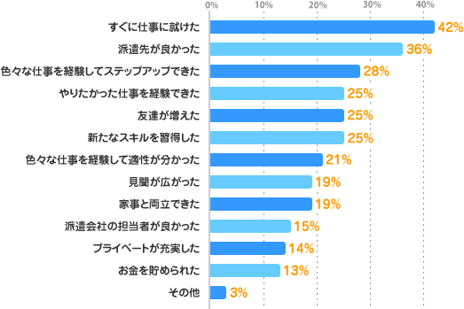 すぐに仕事に就けた：42%、派遣先が良かった：36%、色々な仕事を経験してステップアップできた：28%、やりたかった仕事を経験できた：25%、友達が増えた：25%、新たなスキルを習得した：25%、色々な仕事を経験して適性が分かった：21%、見聞が広がった：19%、家事と両立できた：19%、派遣会社の担当者が良かった：15%、プライベートが充実した：14%、お金を貯められた：13%、その他：3%