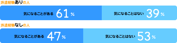 【派遣経験ありの人】ある：61%、ない：39%【派遣経験なしの人】ある：47%、ない：53%