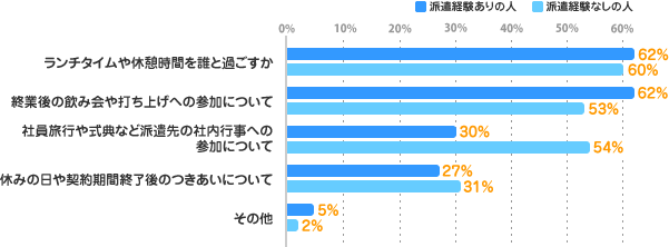 ランチタイムや休憩時間を誰と過ごすか：62%(経験あり)/60%(経験なし)、終業後の飲み会や打ち上げへの参加について：62%(経験あり)/53%(経験なし)、社員旅行や式典など派遣先の社内行事への参加について：30%(経験あり)/54%(経験なし)、休みの日や契約期間終了後のつきあいについて：27%(経験あり)/31%(経験なし)、その他：5%(経験あり)/2%(経験なし)