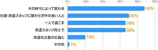 その時々によって変わる：44%、社員・派遣スタッフに関わらず仲の良い人と：35%、一人で過ごす：33%、派遣スタッフ同士で：33%、派遣先企業の社員と：10%、その他：1%