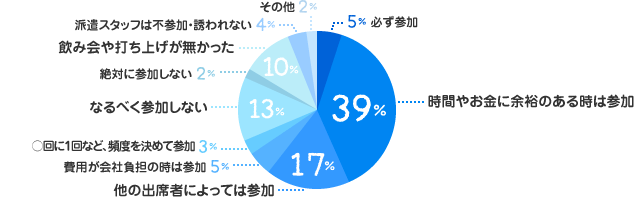 必ず参加：5%、時間やお金に余裕のある時は参加：39%、他の出席者によっては参加：17%、費用が会社負担の時は参加：5%、○回に1回など、頻度を決めて参加：3%、なるべく参加しない：13%、絶対に参加しない：2%、飲み会や打ち上げが無かった：10%、派遣スタッフは不参加・誘われない：4%、その他：2%