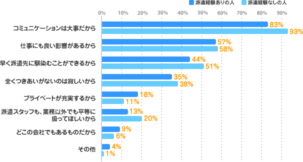 コミュニケーションは大事だから：83%(経験あり)/93%(経験なし)、仕事にも良い影響があるから：57%(経験あり)/58%(経験なし)、早く派遣先に馴染むことができるから：44%(経験あり)/51%(経験なし)、全くつきあいがないのは寂しいから：35%(経験あり)/38%(経験なし)、プライベートが充実するから：18%(経験あり)/11%(経験なし)、派遣スタッフも、業務以外でも平等に扱ってほしいから：13%(経験あり)/20%(経験なし)、どこの会社でもあるものだから：9%(経験あり)/6%(経験なし)、その他：4%(経験あり)/1%(経験なし)